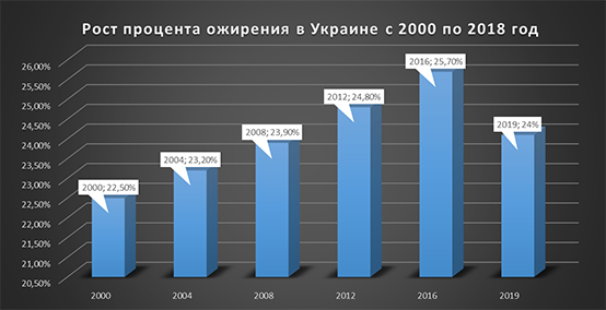 Зростання відсотку ожиріння в Україні з 2000 по 2018